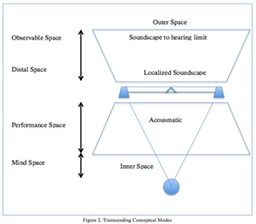 Paradigm for Conceptual Modes Leading from outer space to inner space